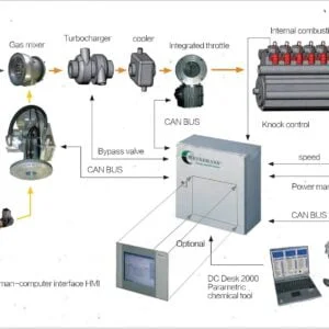 Bộ tạo khí than 300 series (loại điều áp)