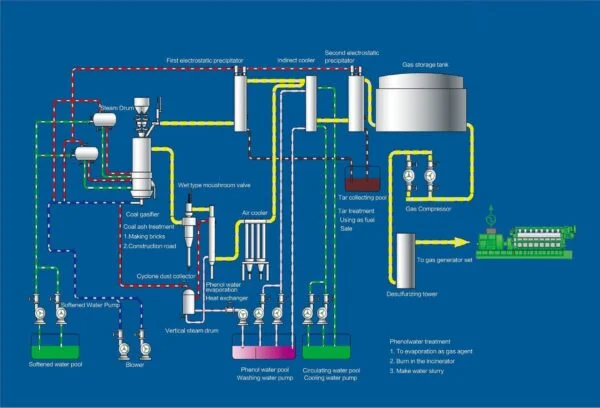 Sơ đồ cấu tạo hệ thống phát điện khí hóa than