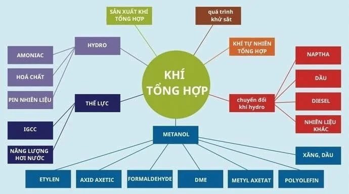 Khí Tổng Hợp Cho Nồi Hơi Và Lò Lung Khí tổng hợp nhiên liệu linh hoạt và có thể tái tạo