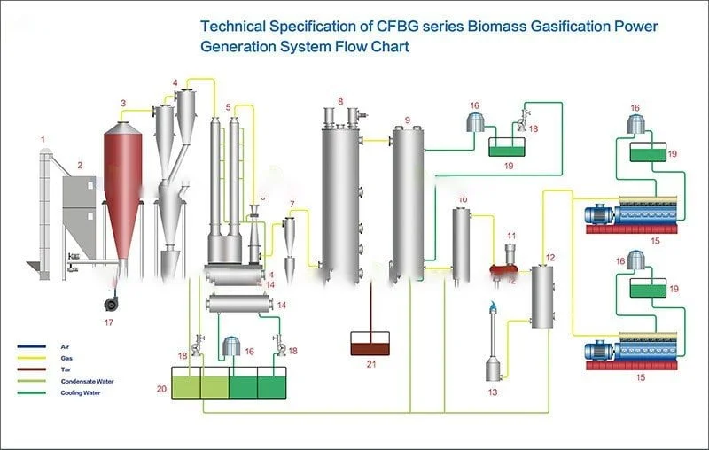 Hệ Thống Phát Điện Khí Hóa Sinh Khối CFBG Sơ đồ hệ thống phát điện khí hóa sinh khối CFBG 2