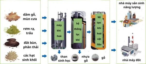 Mô hình hệ thống phát điện khí hoá nhiệt phân sinh khối