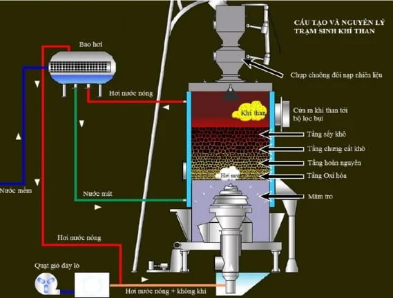 sơ đồ cấu tạo và nguyên lý của trạm khí hóa than