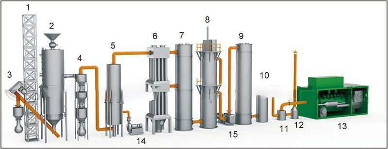 Hệ Thống Phát Điện Khí Hóa Sinh Khối TFBG Lưu đồ hề thống phát điện sinh khối TFBG
