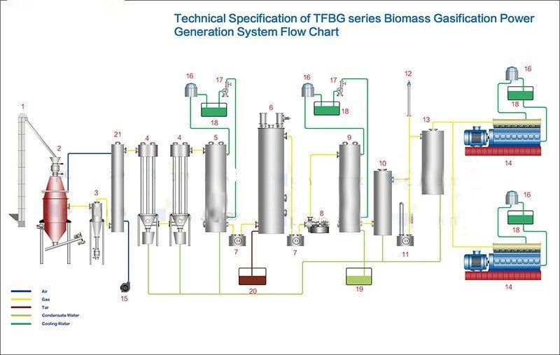 Hệ Thống Phát Điện Khí Hóa Sinh Khối TFBG sơ đồ hệ thống phát điện khí hóa sinh khối TFBG 3