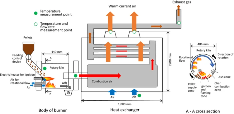 Khí Tổng Hợp Cho Nồi Hơi Và Lò Lung sơ đồ nồi hơi sinh khối cỡ nhỏ