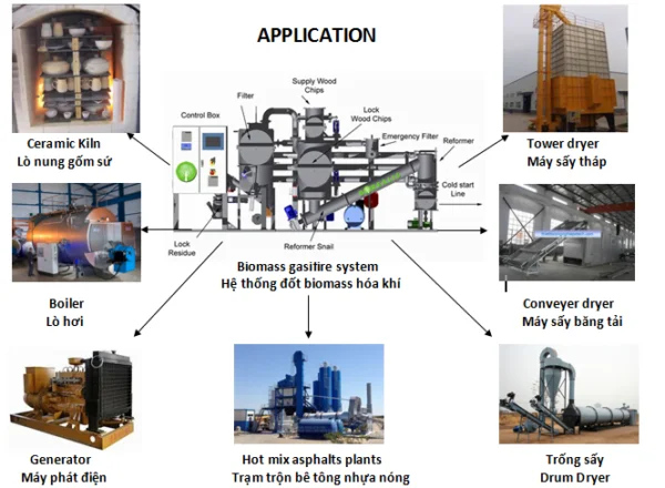 ứng dụng của hệ thống khí hóa sinh khối